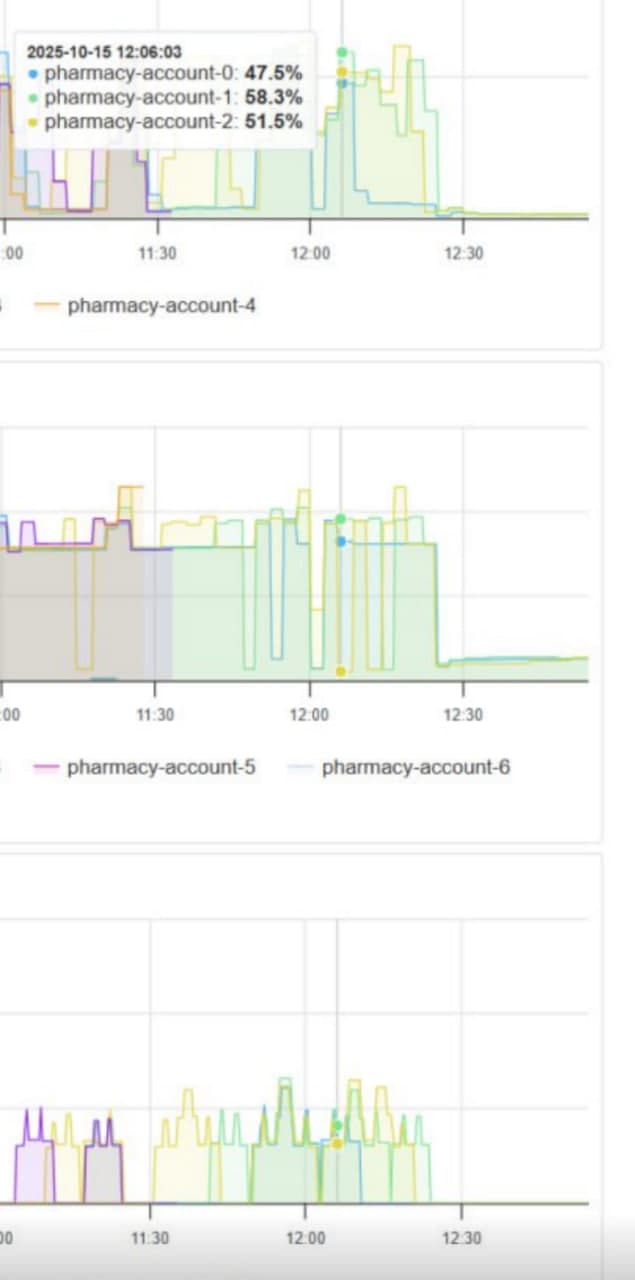 CPU, Memory and Restart Count graphs before and after